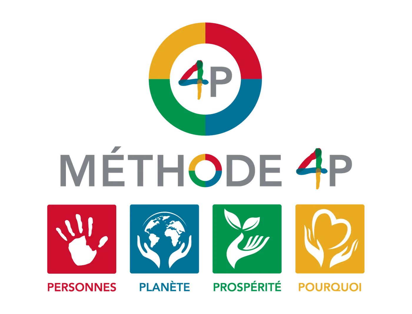 Méthode 4P